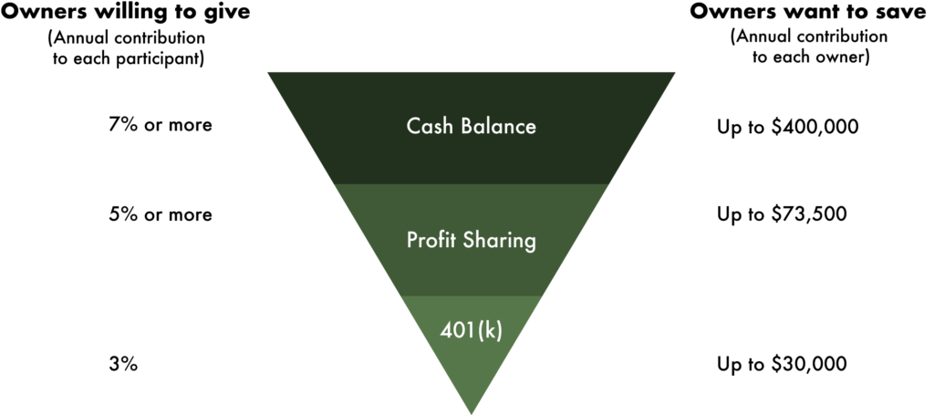 Cash Balance Plan Pyramid